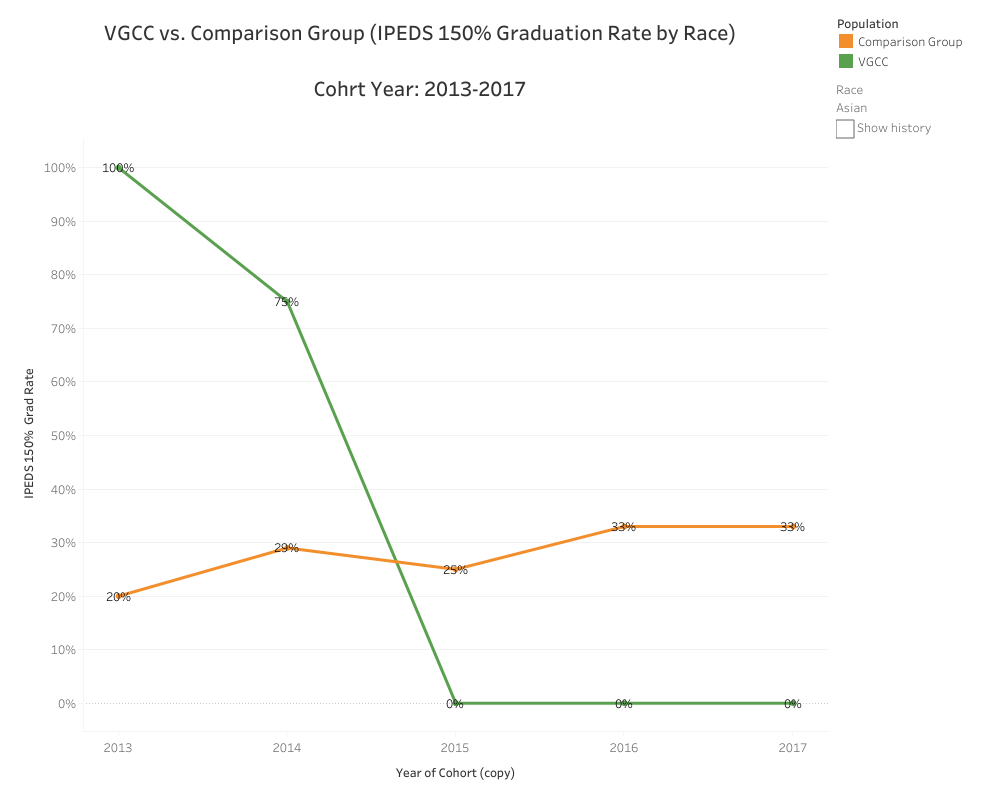 Graphical Representation of data presented in Asian VGCC vs. Comparison (IPEDS 150% Graduation Rate by Race) Cohort Year: 2013-2017 table