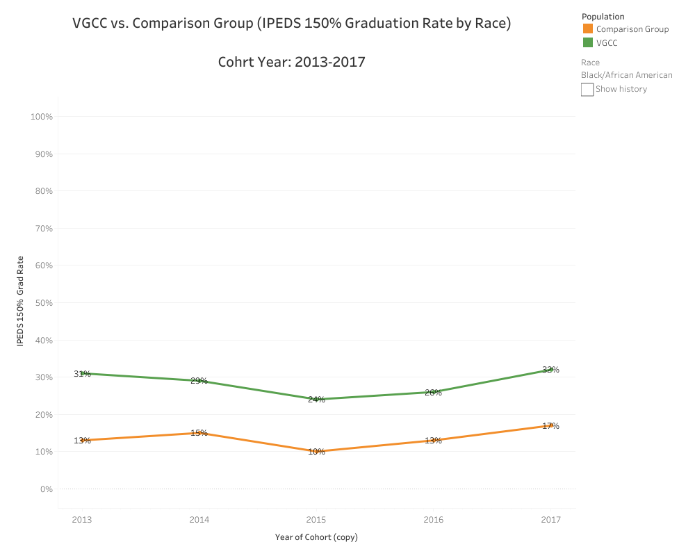 Graphical Representation of data presented in Black/African American VGCC vs. Comparison (IPEDS 150% Graduation Rate by Race) Cohort Year: 2013-2017 table