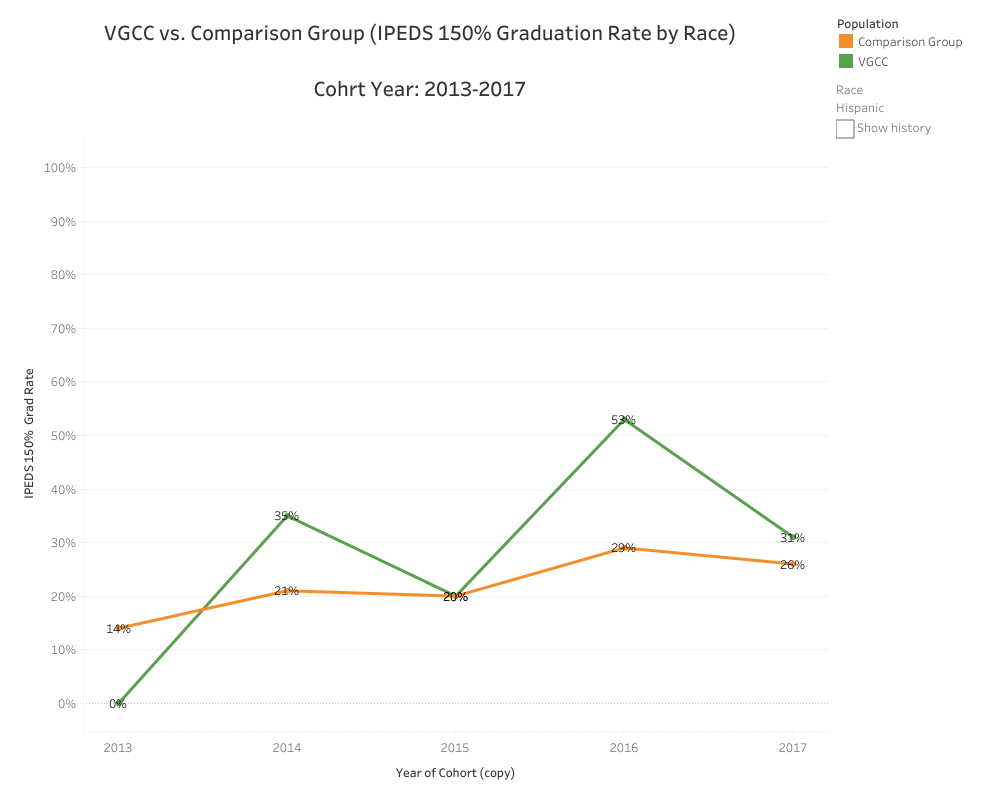 Graphical Representation of data presented in Hispanic VGCC vs. Comparison (IPEDS 150% Graduation Rate by Race) Cohort Year: 2013-2017 table