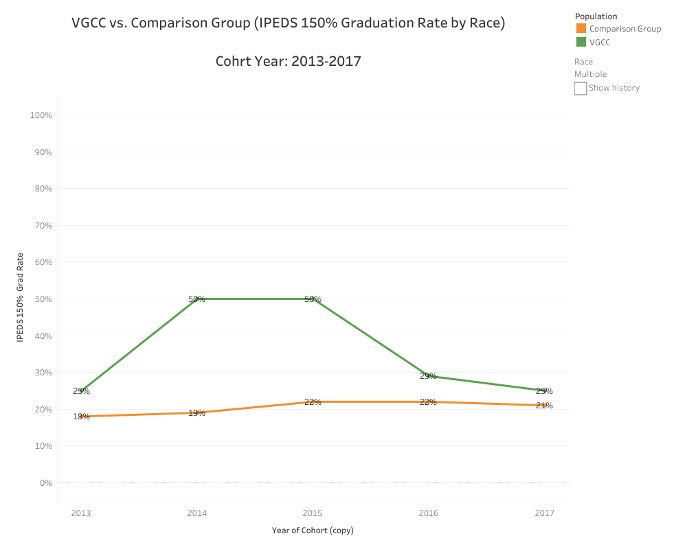 Graphical Representation of data presented in Multiple American VGCC vs. Comparison (IPEDS 150% Graduation Rate by Race) Cohort Year: 2013-2017 table