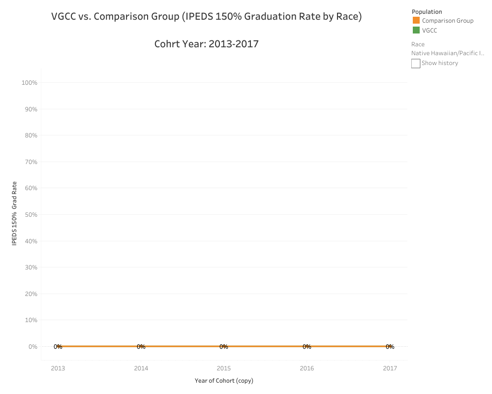 Graphical Representation of data presented in Native Hawaiian/Pacific Islander American VGCC vs. Comparison (IPEDS 150% Graduation Rate by Race) Cohort Year: 2013-2017 table