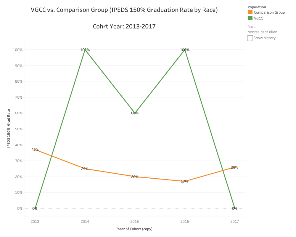 Graphical Representation of data presented in Non-Resident Alien American VGCC vs. Comparison (IPEDS 150% Graduation Rate by Race) Cohort Year: 2013-2017 table