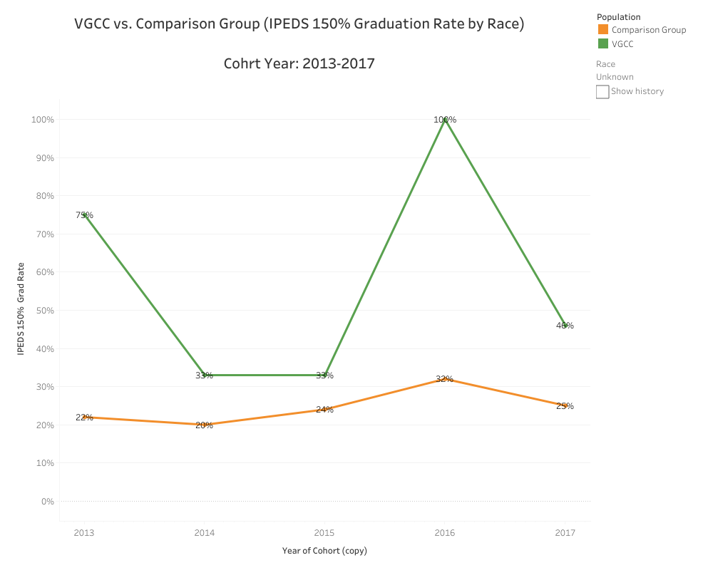 Graphical Representation of data presented in Unknown American VGCC vs. Comparison (IPEDS 150% Graduation Rate by Race) Cohort Year: 2013-2017 table