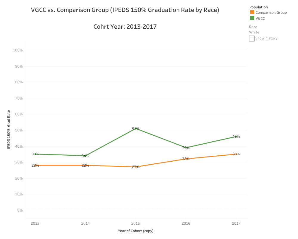 Graphical Representation of data presented in White VGCC vs. Comparison (IPEDS 150% Graduation Rate by Race) Cohort Year: 2013-2017 table
