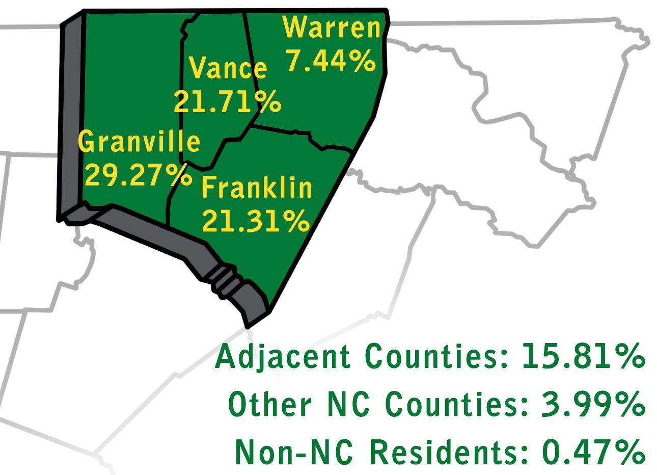Vance 21.71%, Granville 29.27%, Franklin 21.31%, Warren 7.44%, Adjacent Counties 15.84%, Other NC County 3.99%, Non-NC Resident 0.47%