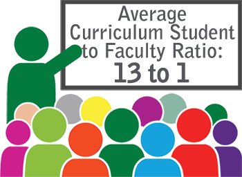 Average Curriculum Student to Faculty Ratio: 13 to 1