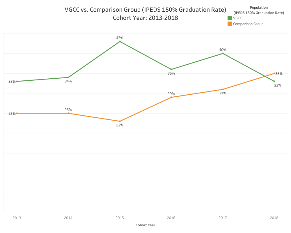 raphical representation of data presented in the VGCC vs. Comparison Group's 150% Graduation Rate, Cohort Year: 2013-2018 table