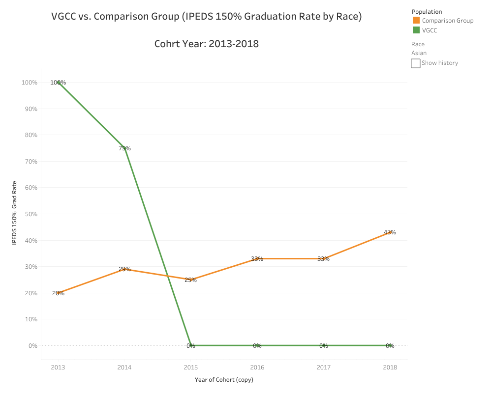 Graphical Representation of data presented in Asian VGCC vs. Comparison (IPEDS 150% Graduation Rate by Race) Cohort Year: 2013-2018 table