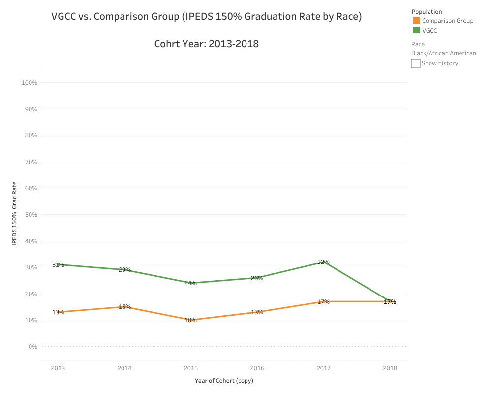 Graphical Representation of data presented in Black/African American VGCC vs. Comparison (IPEDS 150% Graduation Rate by Race) Cohort Year: 2013-2018 table"