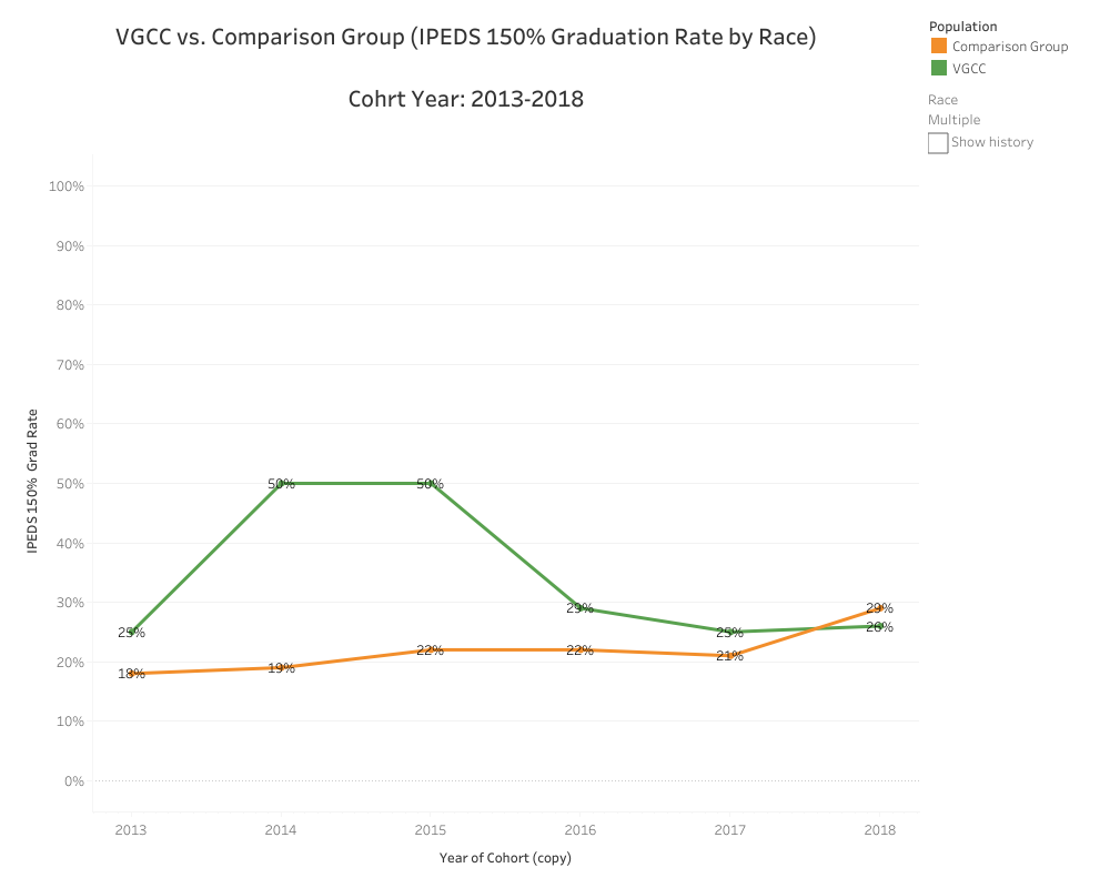 Graphical Representation of data presented in Multiple American VGCC vs. Comparison (IPEDS 150% Graduation Rate by Race) Cohort Year: 2013-2018 table