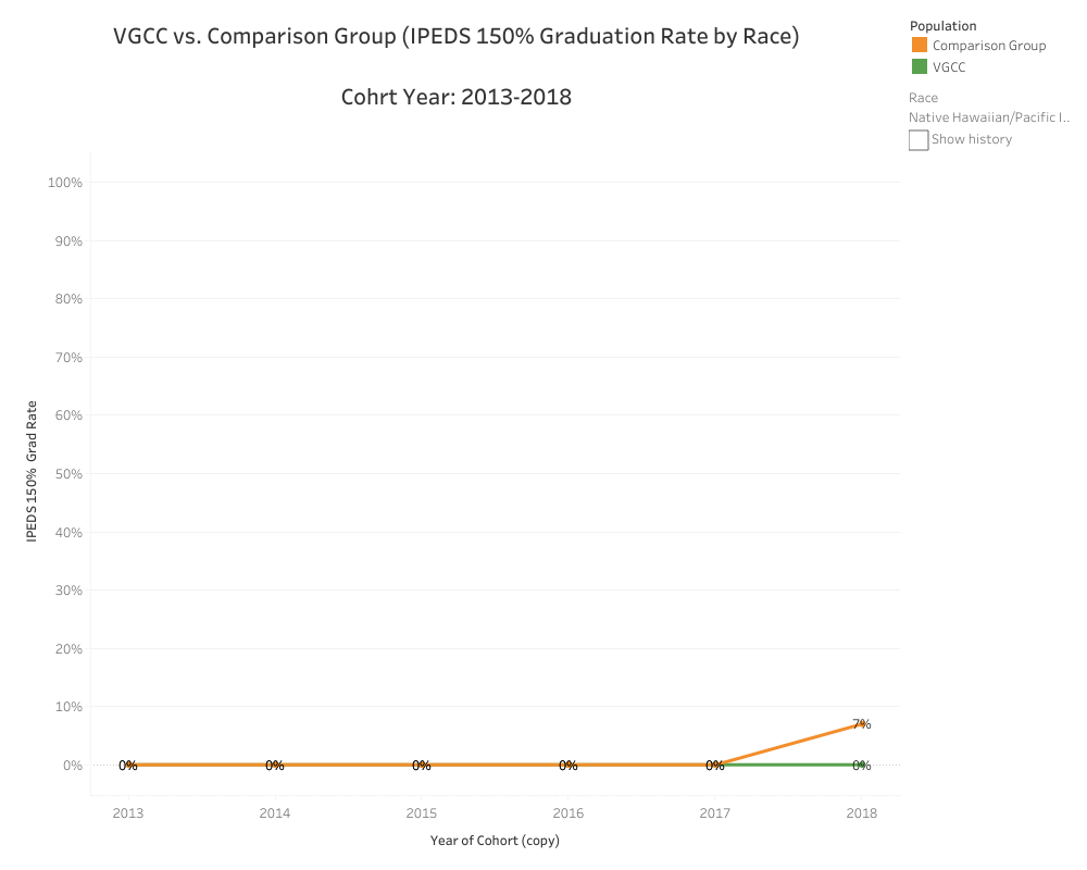 Graphical Representation of data presented in Native Hawaiian/Pacific Islander American VGCC vs. Comparison (IPEDS 150% Graduation Rate by Race) Cohort Year: 2013-2018 table