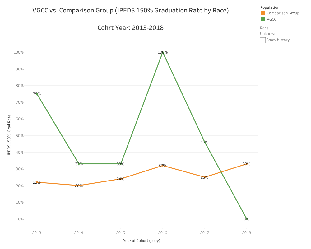 Graphical Representation of data presented in Unknown American VGCC vs. Comparison (IPEDS 150% Graduation Rate by Race) Cohort Year: 2013-2018 table