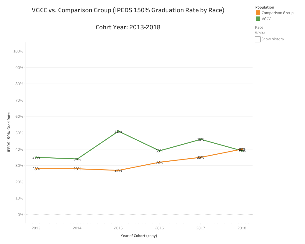 Graphical Representation of data presented in White VGCC vs. Comparison (IPEDS 150% Graduation Rate by Race) Cohort Year: 2013-2018 table