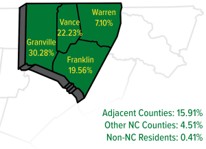 Vance 22.23%, Granville 30.28%, Franklin 19.56%, Warren 7.10%, Adjacent Counties 15.91%, Other NC County 4.51%, Non-NC Resident 0.41%