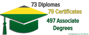 Green and Yellow Graduation Cap showing that 73 Diplomas, 79 Certificates, and 497 Associate Degrees were completed as of 9-26-2023