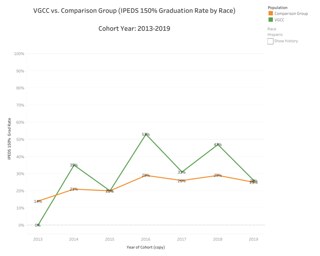 Graphical Representation of IPEDS 150% Graduation Rate By Race (Hispanic). Cohort Year 2013-2019. Review Table 2.
