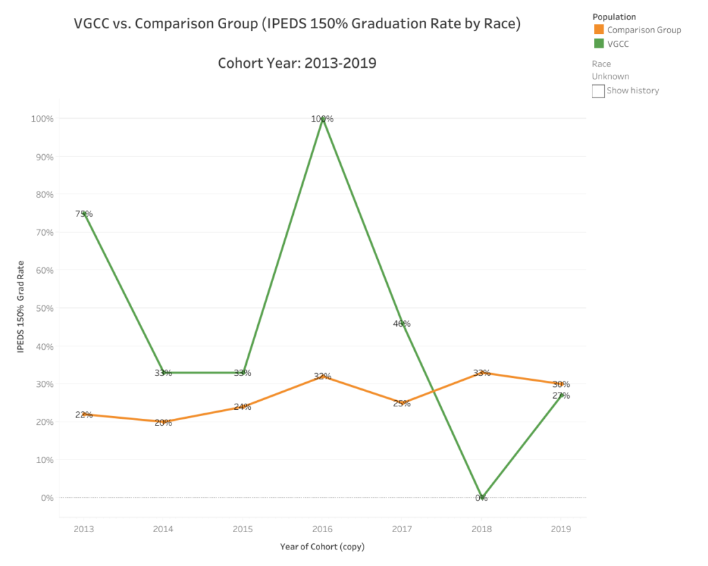 Graphical Representation of IPEDS 150% Graduation Rate By Race (Unknown). Cohort Year 2013-2019. Review Table 8.