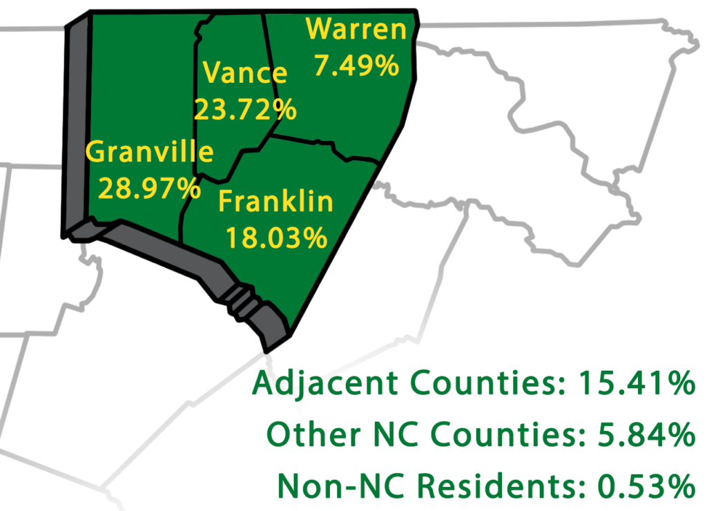 A map highlighting enrollment percentages in Vance (23.72%), Granville (28.97%), Warren (7.49%), and Franklin (18.03%) counties in green. Adjacent counties (15.41%) are shown in the background in white. Other NC Counties account for 5.84% of Enrollment and Non-NC Residents account for 0.53% of total enrollment.