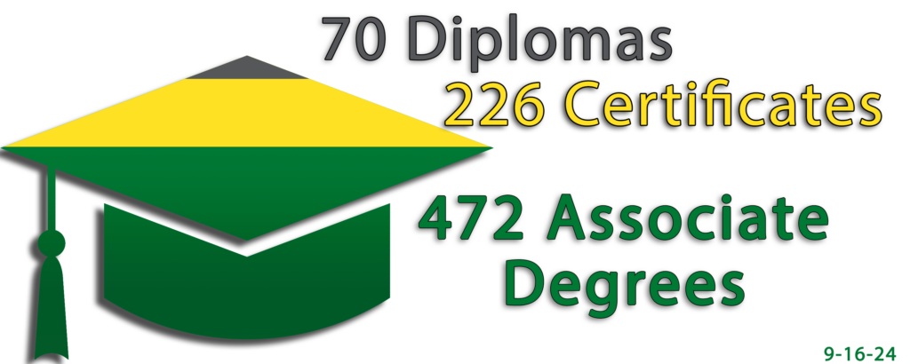 70 Diplomas, 226 Certificates, and 472 Degrees have been conferred during the 2024 Graduation year as of September 16, 2024.