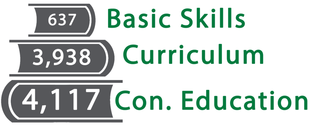 Enrollment Estimates are shown on three stacked books that get bigger as you go down the stack. The smallest book reads 617 for Basic Skills, 3,938 for Curriculum, and 4,117 for Continuing Education.