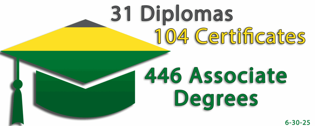 31 Diplomas, 104 Certificates, and 446 Degrees have been conferred during the 2025 Graduation year as of June 30, 2025.