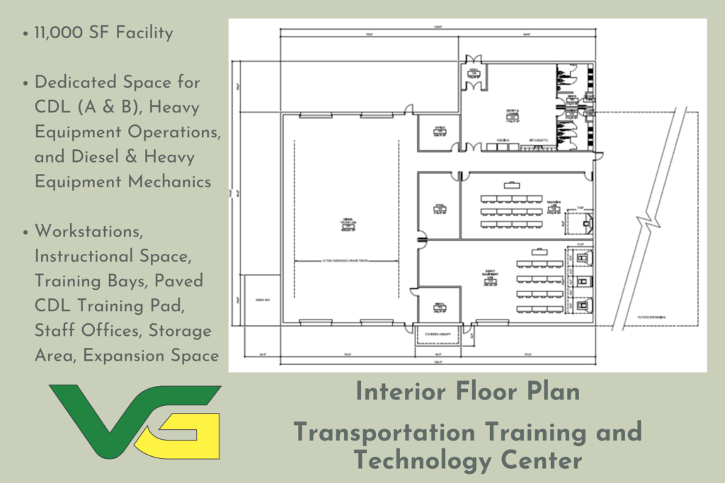 The Interior floor plan for the Transportation center, which will be an 11,000 Square Foot facility with dedicated spaces for CDL, Heavy Equipment Operations, and Diesel & Heavy Equipment Mechanics. There will be workstations, instructional space, training bays, Paved CDL training pads, offices, storage areas, and expansion space.