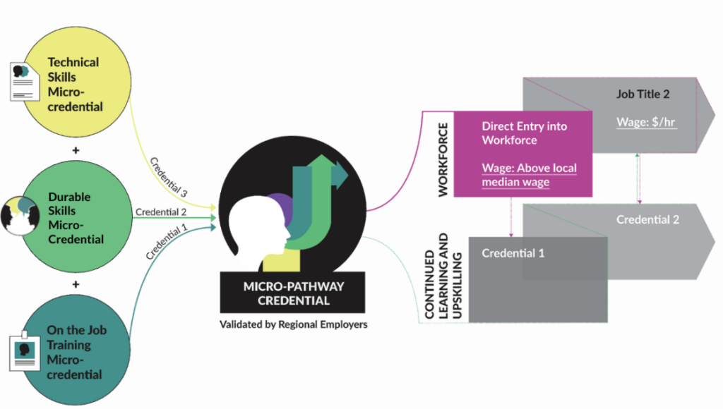 A diagram that shows one technical skill plus one durable skill plus and one on the job training equals a micro-pathway credential, as validated by regional employers. This can lead to direct entry into the workforce with above local median wage as well as continued learning and upskilling.