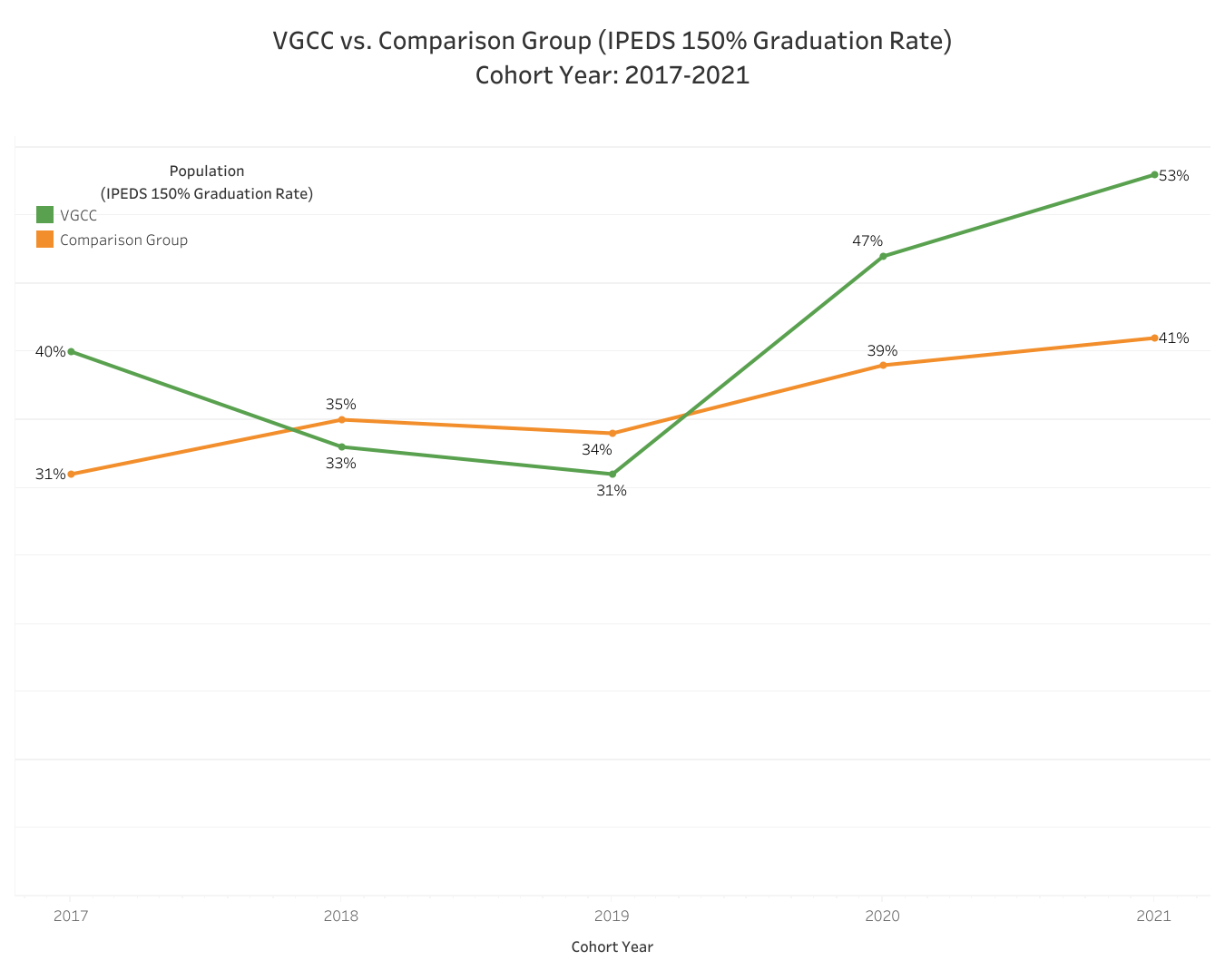 Graphical representation of the data presented in the VGCC vs. Comparison Group's 150% Graduation Rate, Cohort Year: 2017-2021 table below.