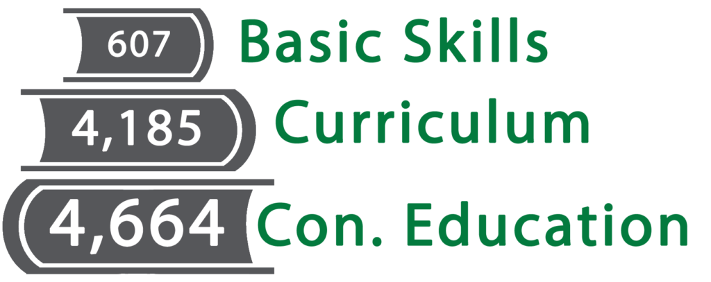 Enrollment Estimates are shown on three stacked books that get bigger as you go down the stack. The smallest book reads 607 for Basic Skills, 4,185for Curriculum, and 4,664 for Continuing Education.